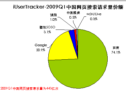 2009q1-search-times.png