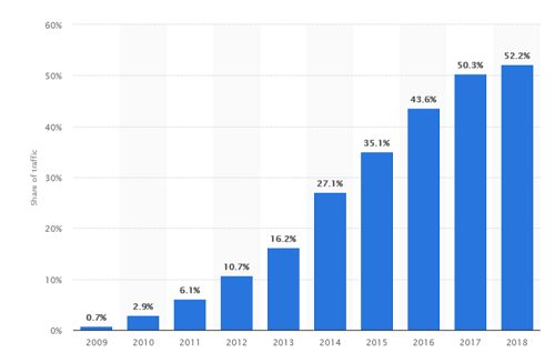 2009年到2018年，全球手机网页所占的百分比