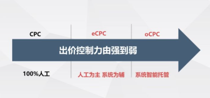 百度推广CPC、oCPC、eCPC出价有什么区别？如何选择以及优缺点
